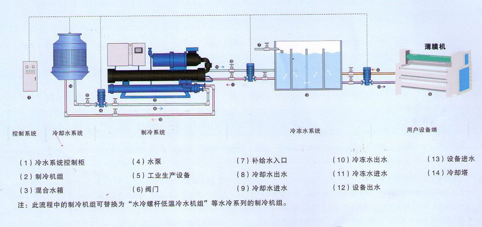 水冷螺杆式冷水机工作流程图